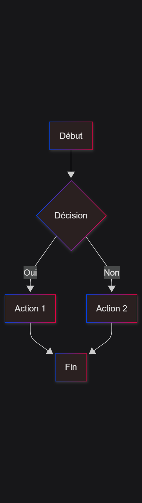 Flowchart Mermaid - Diagramme de décision